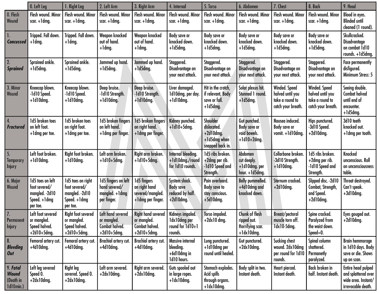 Update Crit Table for Mothership